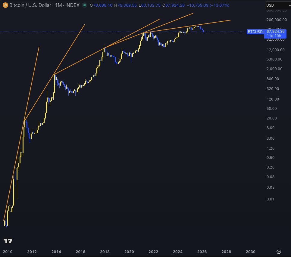 LinkWarLord's tweet photo. $BTC zoomed out is a pretty scary chart. Looks like its starting to flat line. https://t.co/3jdZ9lQWtu