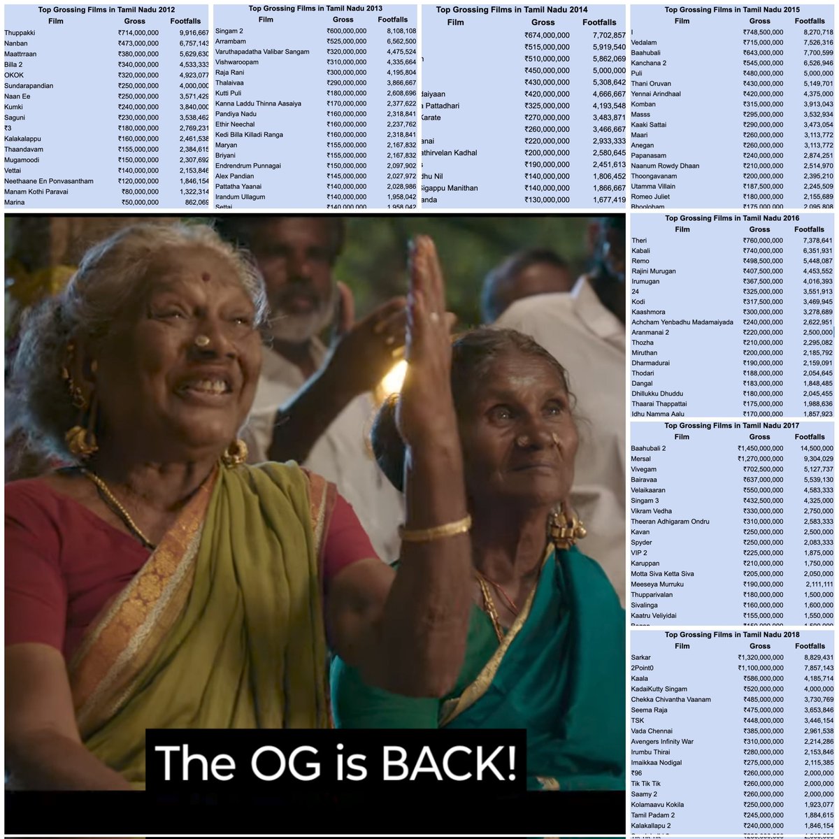 veguli_'s tweet photo. Seems suriya & dhanush fans have problem with that "OG IS BACK" dialogue.
The reason is That OG owned both with his commercial rural flicks for years 😋
#OGisBack #HappyBirthdaySK https://t.co/xDGtprnYpn