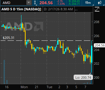 OptionsAlchem's tweet photo. $AMD testing pre-market high https://t.co/owgmGdTlra