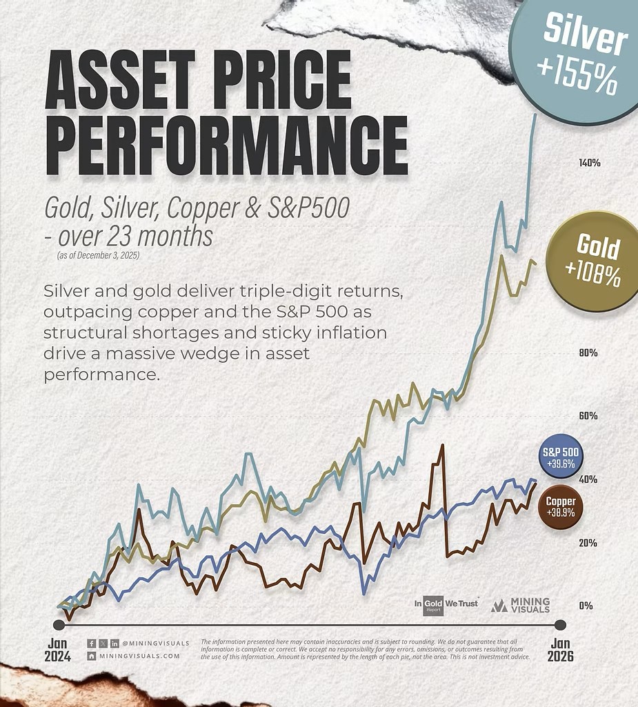 Two Years. Triple-Digit Returns. A Clear Market Signal 📊

In the two years ending December 2025, #Gold and #Silver delivered triple-digit gains — significantly outperforming the S&amp;P 500 and Copper.

This wasn’t random. It was structural.

Why the divergence?
• Geopolitical risk