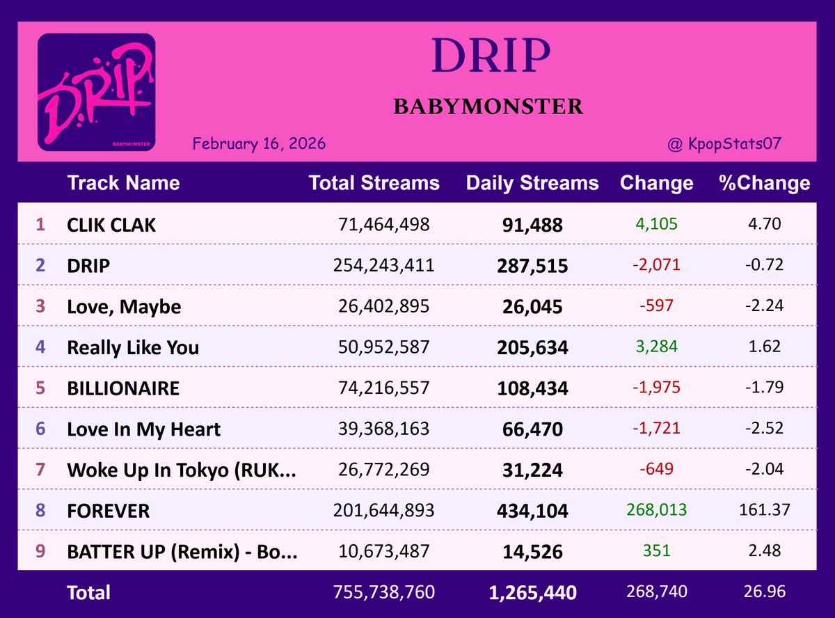 "DRIP" by BABYMONSTER earned 1,265,440 streams [+26.96%] on Spotify ( Feb. 16, 2026 )

"FOREVER" saw the biggest rise — 434,104 streams [+161.37%]