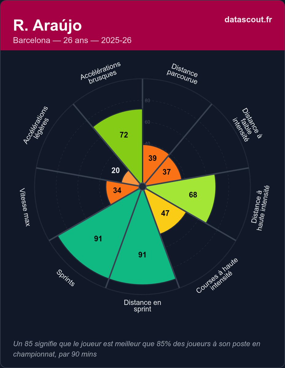 Effectivement les 4 défenseurs centraux du Barça sont très haut en nombre de sprints et distance en sprint (au dessus de 25 km/h) par 90 minutes.

Le plan de jeu de Flick est hyper exigeant athlétiquement