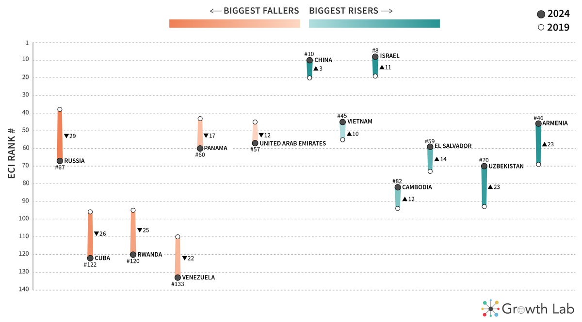 Harvard's Growth Lab tweet media