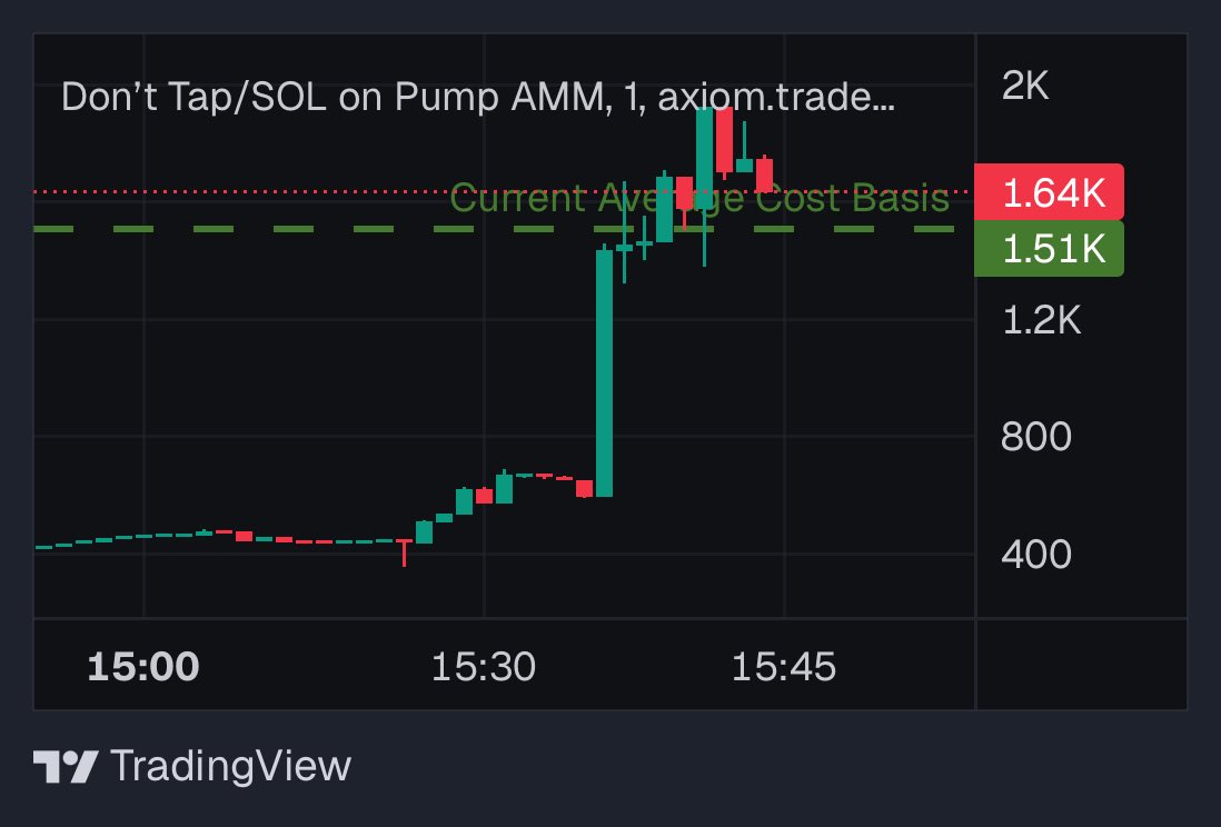 Aped don’t at 129K area seems cool to me

9DrWgvFyNyVN4wYkykLg2pJwgLh9mZyQ6pTeospepump