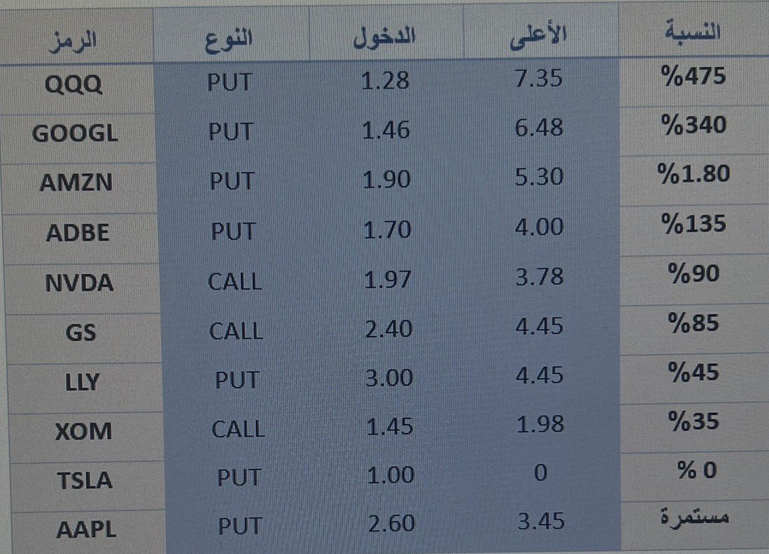 FibonacciOption's tweet photo. نتائج القناة للاسبوع الماضي
$NVDA $ADBE $GS $GOOGL $QQQ $AMZN $XOM $LLY $TSLA https://t.co/96IRnhcPww
