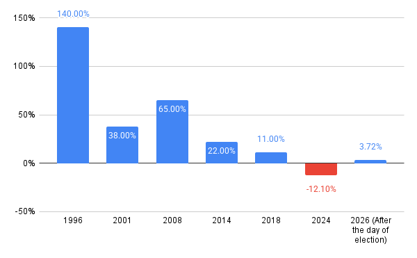 mashrrahman's tweet photo. What happens to the Bangladeshi Stock Market (DSE) during the Elections?

Stocks saw a 3.72% jump on Sunday, the first day after the 13th parliamentary election held on 12th February 2026. https://t.co/l2MEIr5McD