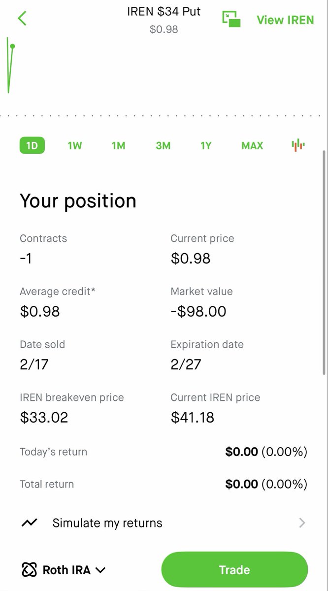 $IREN 

You can sell puts and just collect $100 from your phone. Thanks, Robinhood.

-1 $34P 2/27, $IREN $0.98