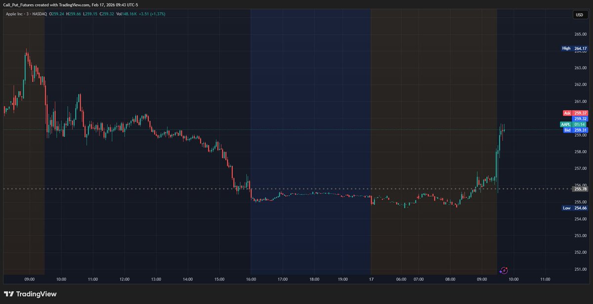ImpactfulTrader's tweet photo. $AAPL https://t.co/fd75roYy3m