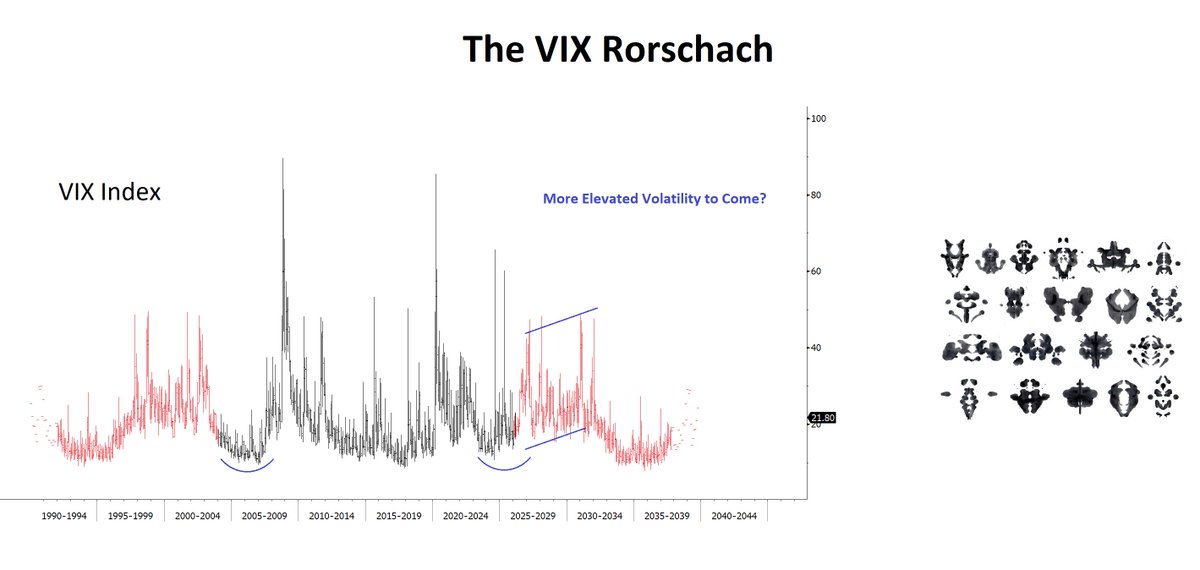 The VIX Rorschach .....

Amazing 'folded' symmetry .....

Ok chart 'Voodoo' .....