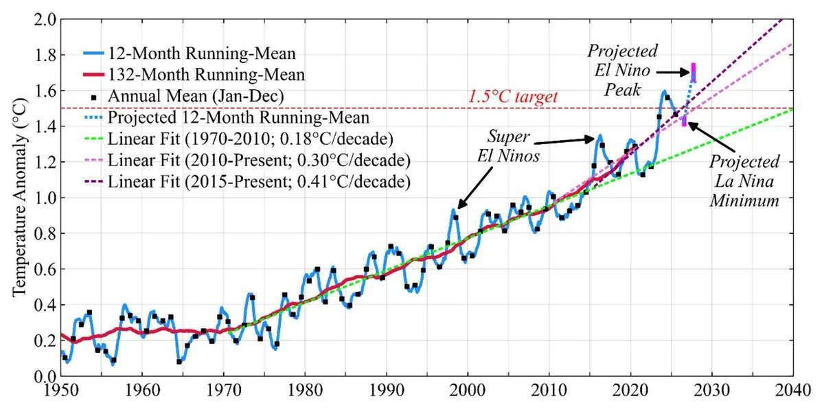 EliotJacobson's tweet image. Your 'moment of doom' for Feb. 17, 2026 ~ Wet bulb alert?

"The heating is going to be so big and so obvious that it will lead, for the first time, to a real global discussion of solar geoengineering as a response."

billmckibben.substack.com/p/an-el-nino-i…