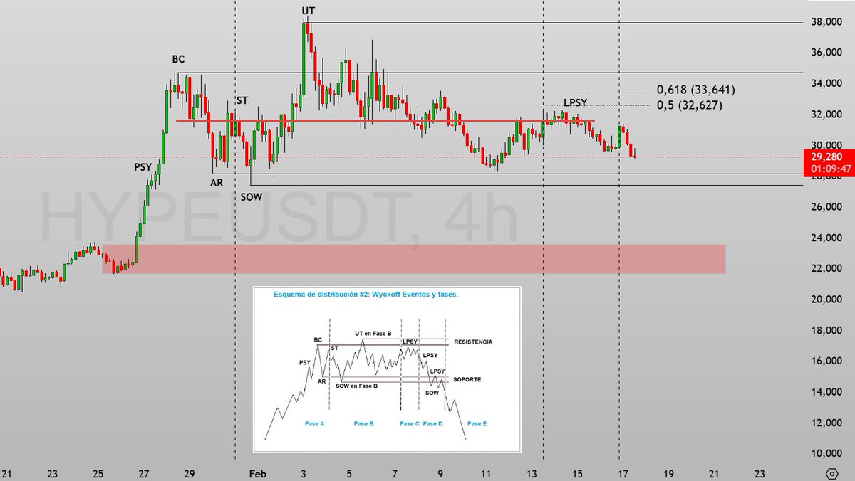 $HYPE 4 h potencial distribución

La estructura es mala, el plan es ir shorteando niveles clave e ir sumando fichas. 

Para holding, creo que con paciencia baja a 20$~