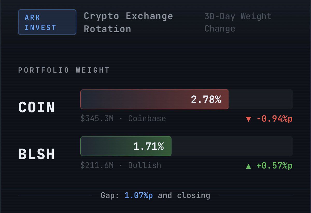 ARK Tracker (@arktrackerdaily) / Posts / X