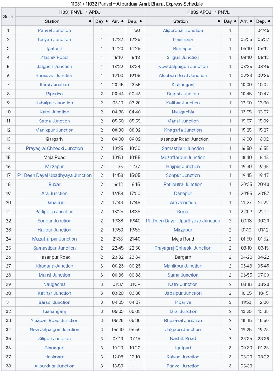 वाया मुजफ्फरपुर चलने वाली पनवेल – अलीपुरद्वार अमृत भारत एक्सप्रेस का नियमित परिचालन पनवेल से 23 फरवरी व अलीपुरद्वार से 26 फरवरी से शुरू होगा। 
🔹11031 सोमवार 11:50 पनवेल से चलकर मंगलवार 21:35 मुजफ्फरपुर पहुँचेगी
🔹11032 गुरुवार 18:40 मुजफ्फरपुर व शनिवार 05:30 पनवेल पहुँचेगी।