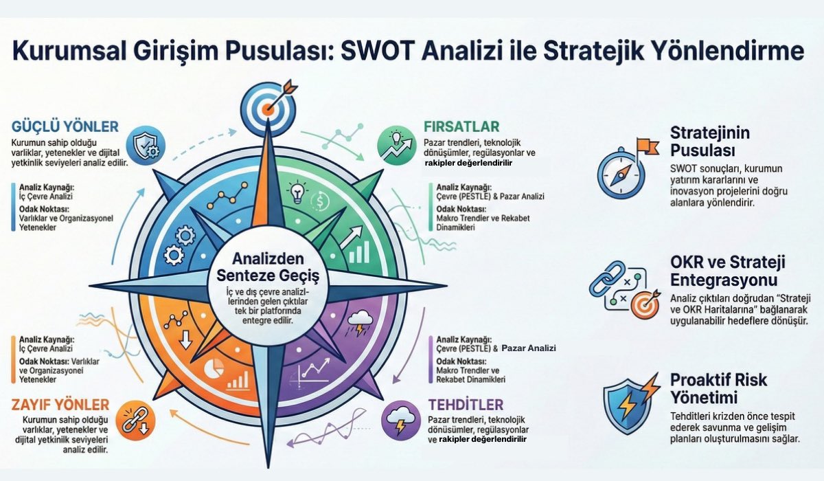girisimpusula's tweet photo. Strateji; güçlü ve zayıf yönleri net görmek, fırsat–tehdit dengesini doğru kurmaktır. SWOT ile iç ve dış analizlerinizi sistematik değerlendirir, çıktıları Strateji &amp; OKR haritalarına bağlarsınız.🔗 https://t.co/lCzyXmEJIr

#KurumsalGirişimPusulası #SWOTAnalizi #StratejikPlanlama https://t.co/o95Q361R5K