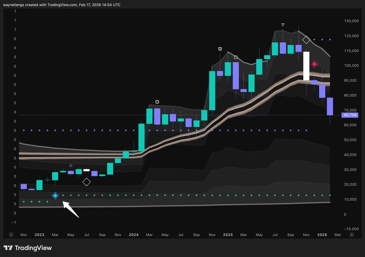 wliang's tweet photo. Can't watch $BTC without watching $MSTR. We could see it bottom out sooner than Bitcoin... it'll be an easy tell. Either way, I'm not missing the next rally. https://t.co/DxbUVzuqKs