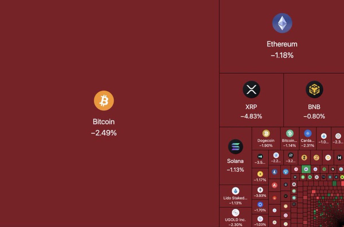 XrpUdate's tweet photo. Over $40B has been wiped from the crypto market in the last 30 minutes‼️

💥High volatility is back.💥 https://t.co/0n53UNBE5x