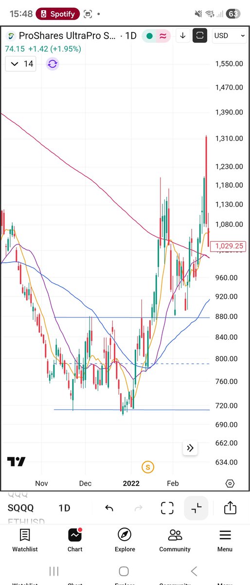 BekkerRudyard's tweet photo. @kiddowstuff Then: false breakdown, rally, backtesting 20 and 50dma...🚀 https://t.co/85yZ521Rvy