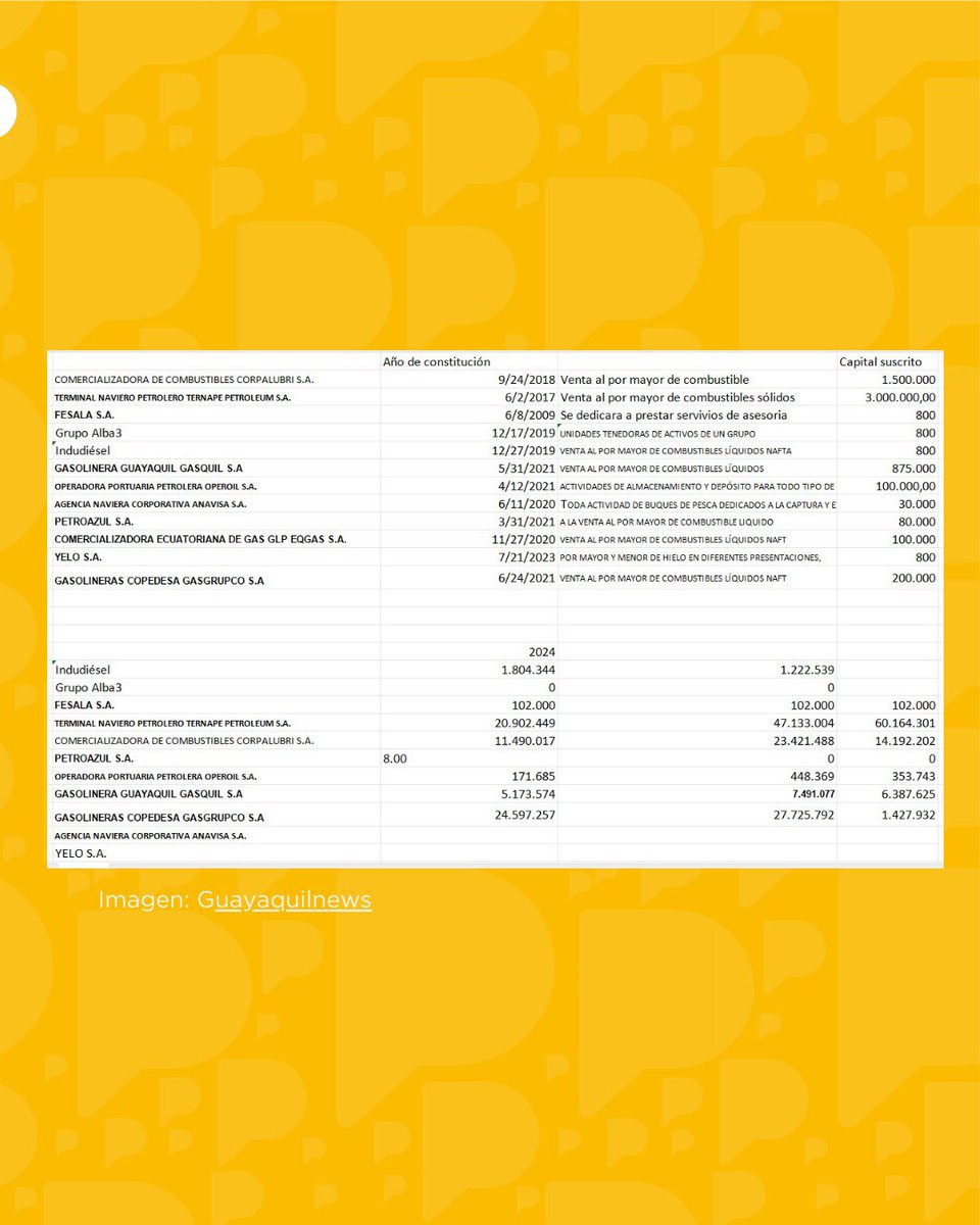 Terminal Naviero Petrolero Ternape Petroleum pasó de $2,9 millones en 2020 a $60 millones en 2022. Este crecimiento inusual ocurre en medio del #CasoGoleada, una investigación penal que la Fiscalía lidera por presunta delincuencia organizada, lavado de activos y defraudación