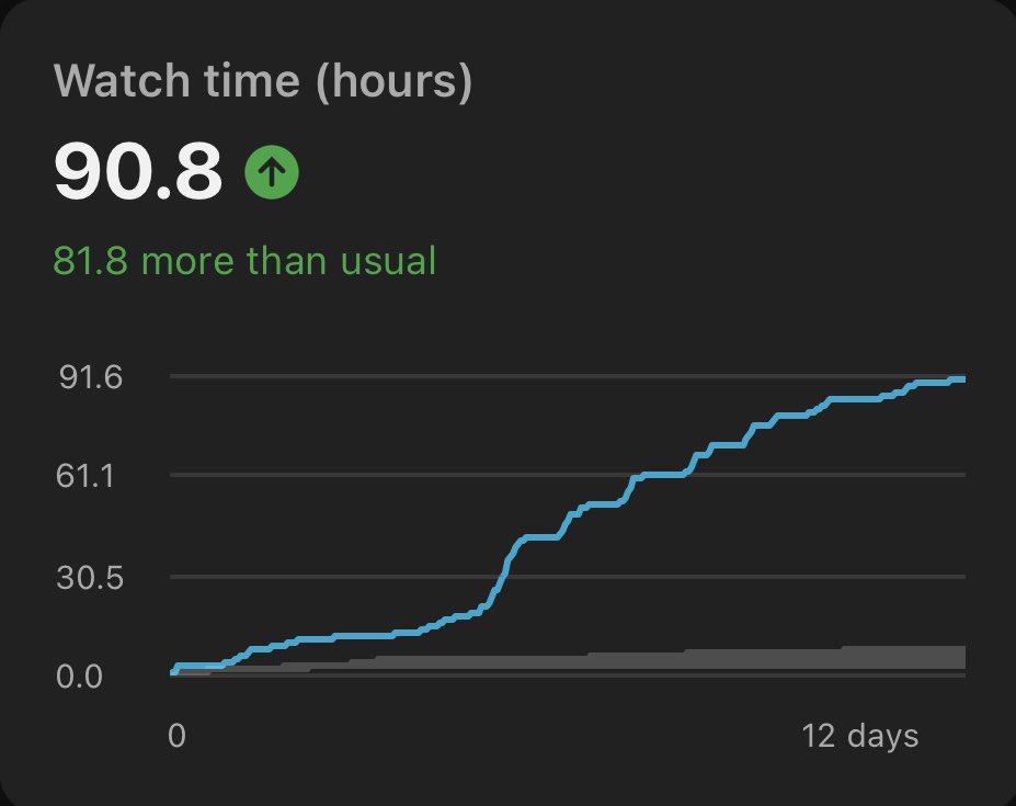 ignWiddy's tweet photo. 13 1/2 minutes of average view duration is crazy! 📈 https://t.co/EmbEy08UTW