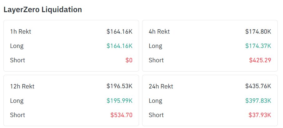 The $ZRO token lost almost 40% of its value despite positive news. The market has turned into a liquidity chase. Look at how many long positions have already been liquidated in just 24 hours. This happens to every token. The suckers got scammed again. <a href="/LayerZero_Core/">LayerZero</a> #crypto