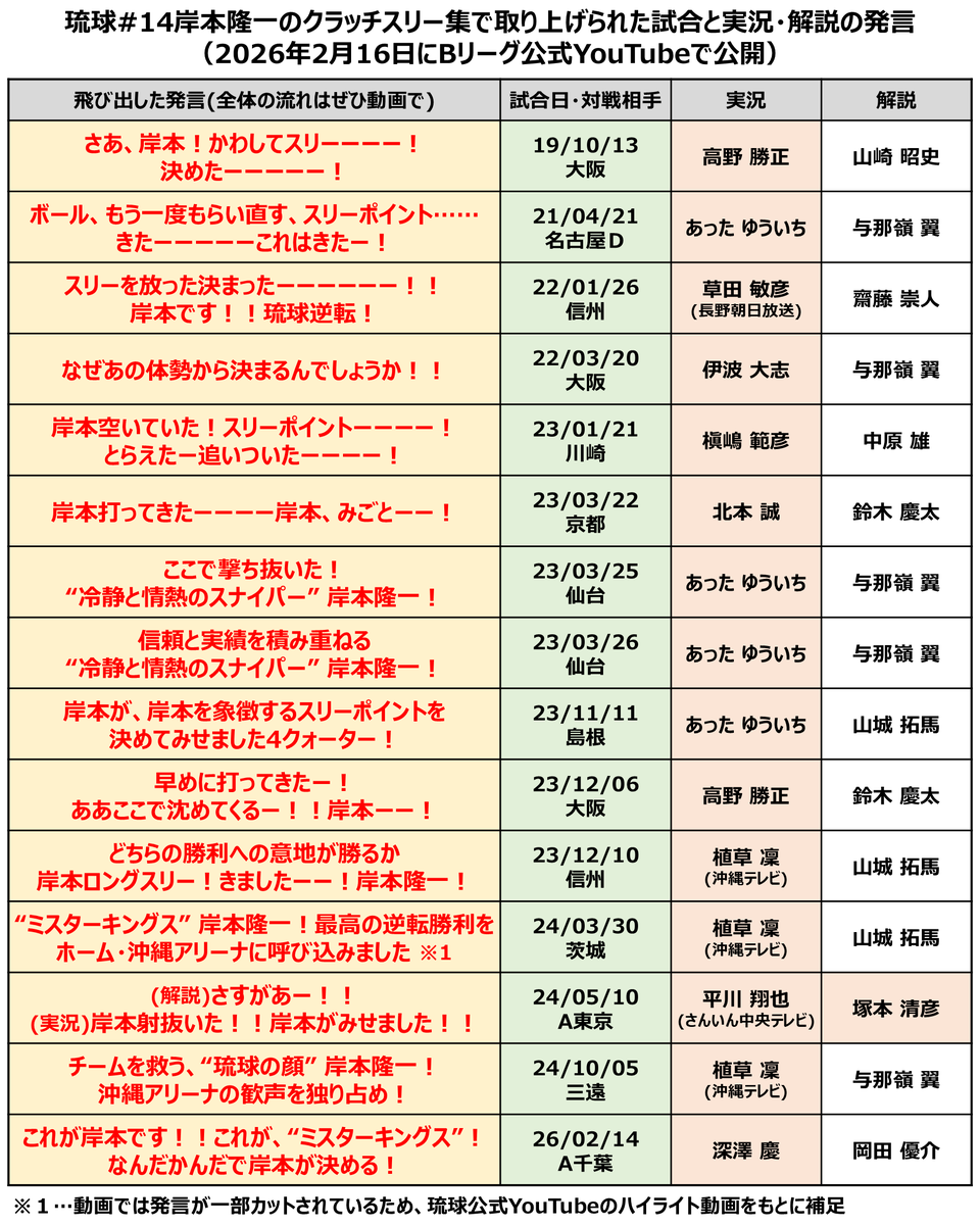 大きな反響を呼んでいる #琉球ゴールデンキングス 岸本隆一選手のクラッチスリー集。
今回の動画で取り上げられた15試合について、誰が何を叫んだのかもまとめてみました。

これからも岸本選手はクラッチタイムに何を見せてくるのか。そして実況・解説がどのように表現するのかも注目です。