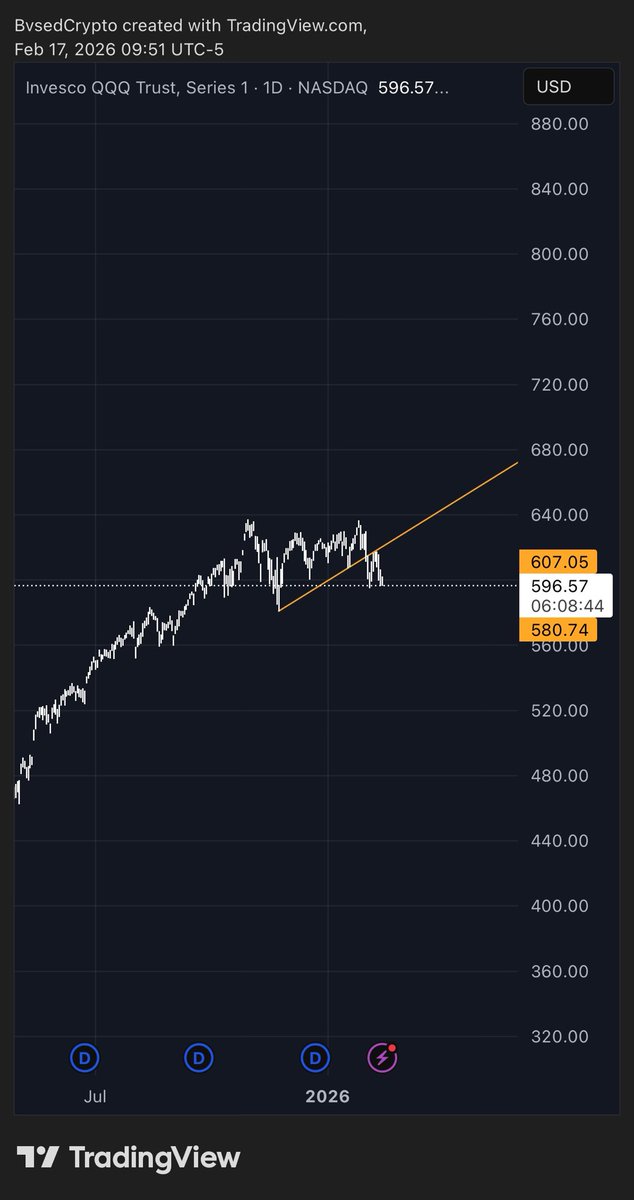 $QQQ

>fail to push past ATH
>intra range trend breakdown
>right shoulder weakness

if bulls don’t step in, it might be lights out