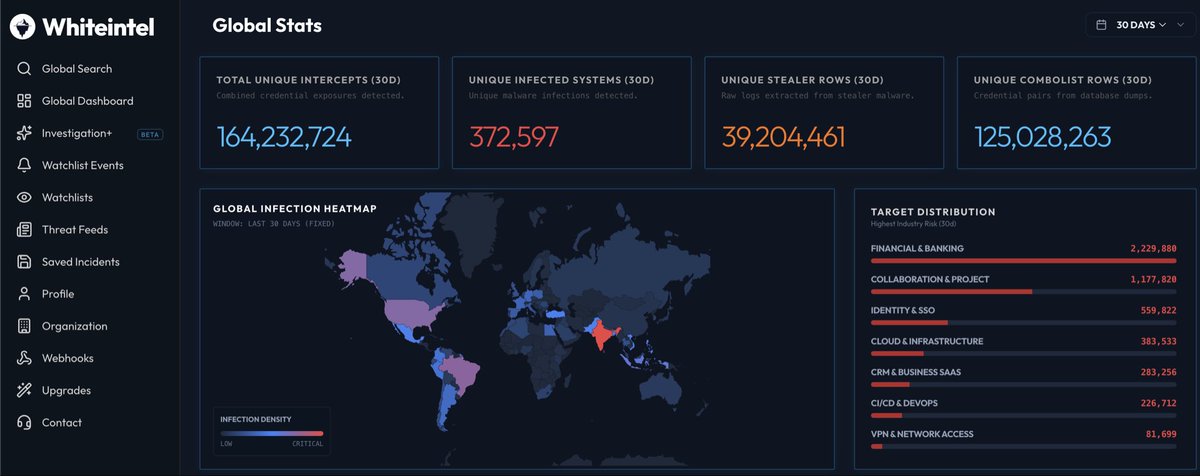 In the last 30 days, we processed 164M unique credential leaks, with the highest impact in the following critical categories:

Finance: 2.2M
Collaboration : 1.1M
SSO: 550K
Infra: 383K
CRM: 283K
Devops: 226K
Enterprise VPN: 81K

Fun fact, we also just learned the numbers.