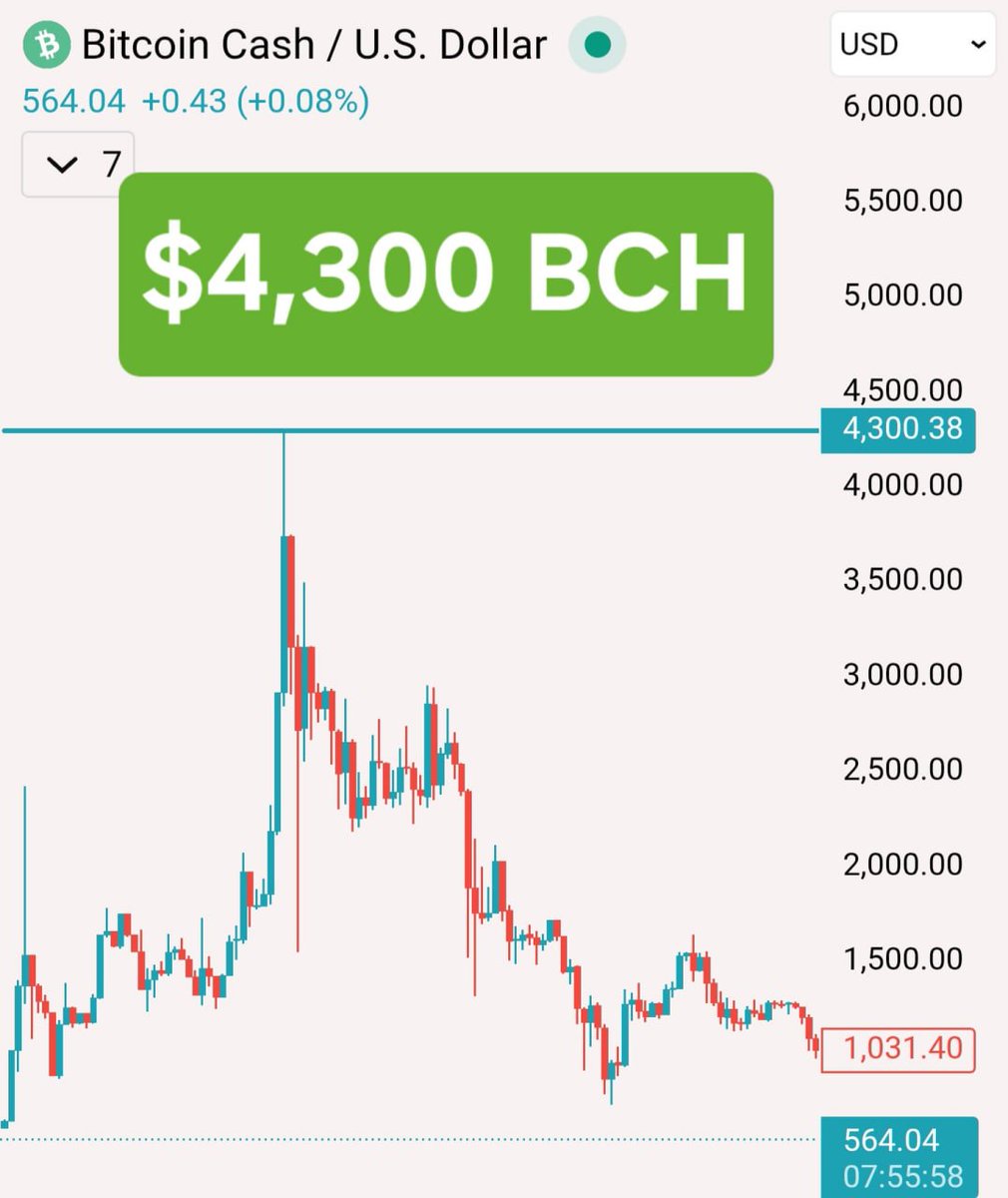 🚨📈BITCOIN CASH: THE FORK THAT OUTPERFORMS IN BEAR MARKETS – NEXT BIG RUNNER? 

Remember December 2017?

BTC just crossed $10K... BCH exploded to $4,355 – 44% of BTC's price.

It felt like the real "digital cash" successor was here.
Fast-forward 8+ years: BTC at ~$66K, BCH