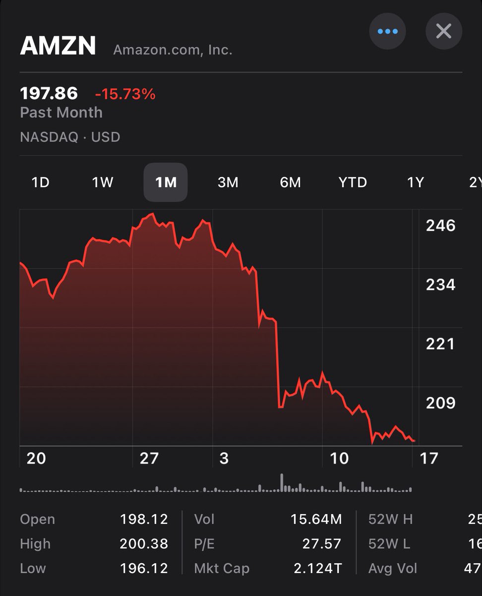 JimmyInvests's tweet image. I don’t think $AMZN has bottomed yet. Potentially could go down to the lower 190s/ high 180s. I hope I’m wrong. But I’ll be accumulating more.