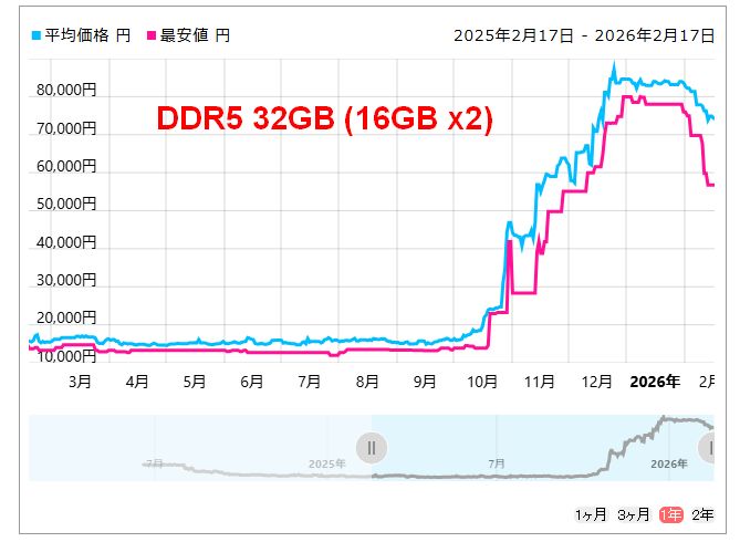 メモリー価格がようやく下がってきた。 7倍とか8倍になるって異常だ