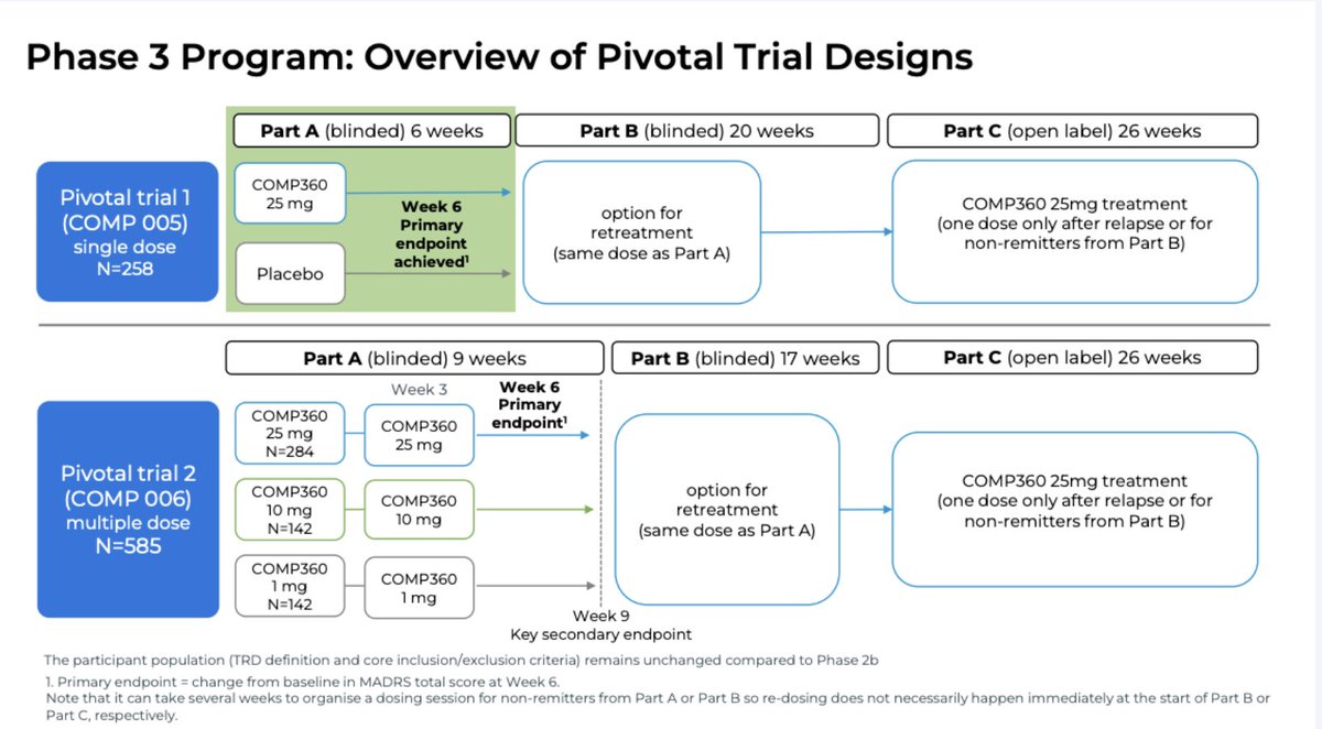 Compass Pathways just released Phase 3 psilocybin data that speeds up the trajectory of the entire psychedelic sector.

This is the data that determines whether psilocybin-assisted therapy gets approved in the US for depression, and the results just came in.

Here's what we're