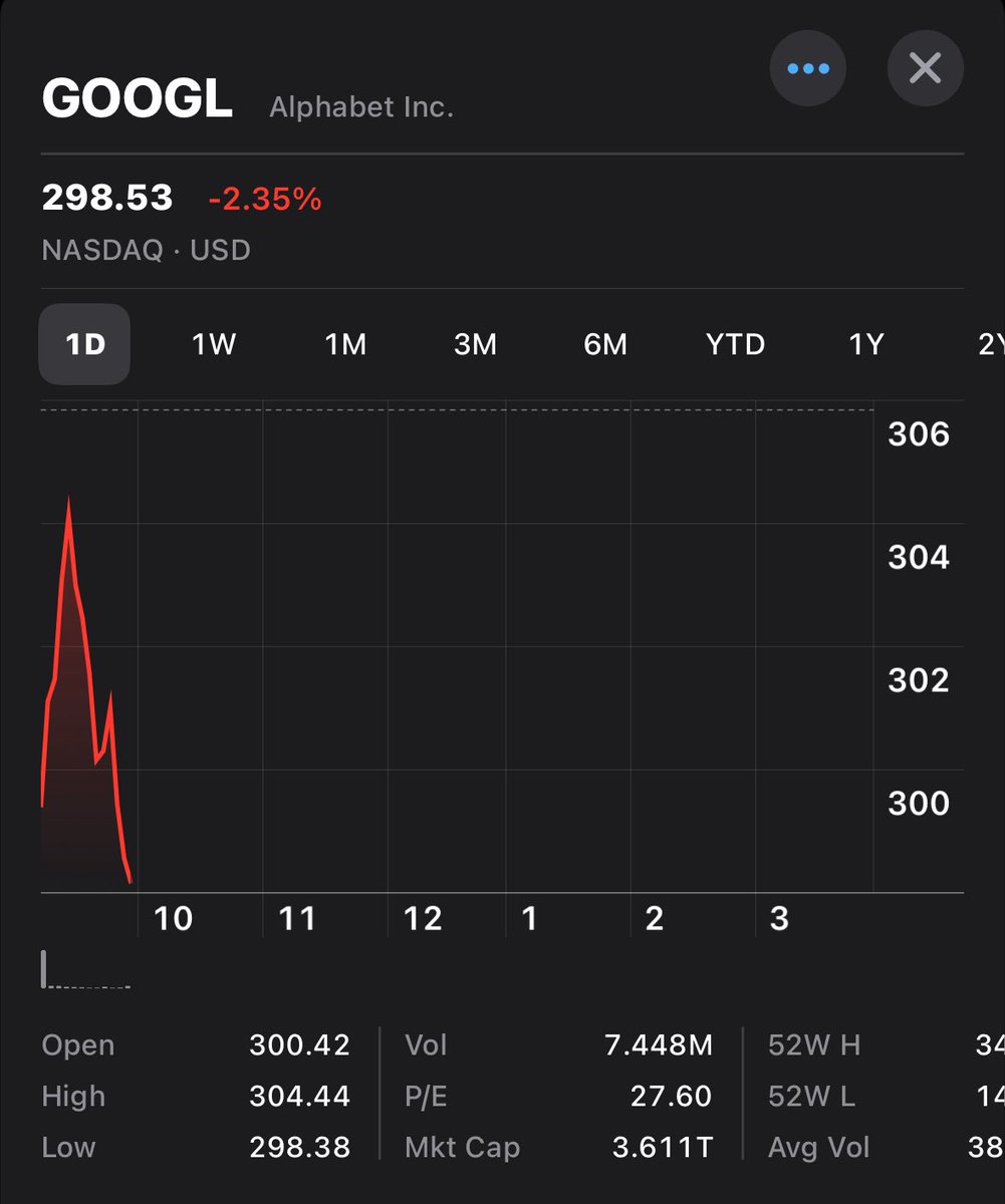 JimmyInvests's tweet image. $GOOG $GOOGL under $300 a share!