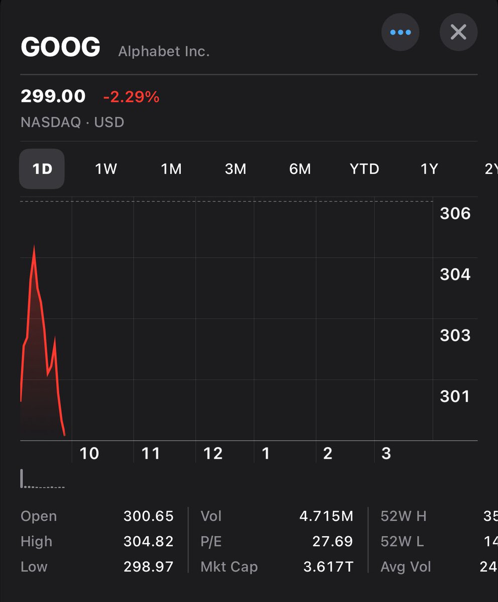 JimmyInvests's tweet image. $GOOG $GOOGL under $300 a share!