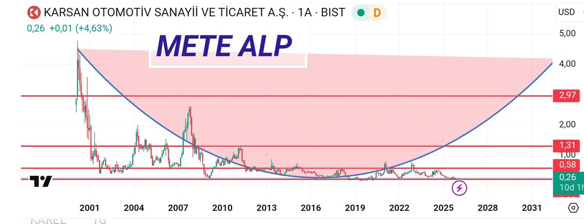alpmthan's tweet photo. #karsn dolar bazinda bedavadan birazcık pahalı 
İşte dolar #tl ve #dolar bazinda grafiği 
#ytd
#petkm #klgyo #bigen #aydem #gozde #ihlas #akgrt #pengd #goknr https://t.co/zGYHRQ1sR4