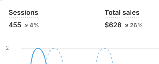 Road to 1M with ecom - Day 49

alright now i’m really fried bruh. gonna try do the best i can to revive the store.

made two batches of ads today with a new angle i think is cracked, but watch that shit just get no spend lol 😭

did something a little controversial too. made a
