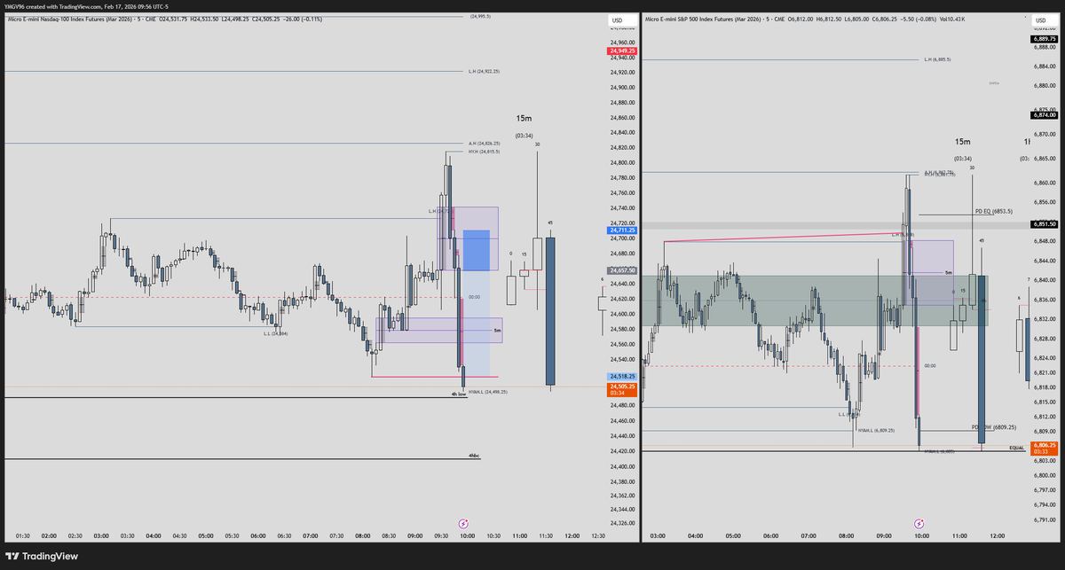 pues tome shorts antes de ir arriba, me sacó, pero tambien tomé algo asi, stop muy grande para mi gusto
53 pts sl
139 pt tp 
2.59 RR 
pre market tenia señalado mi target sellside, pero me ganó el fomo y fue primero arriba. 
$NQ $ES