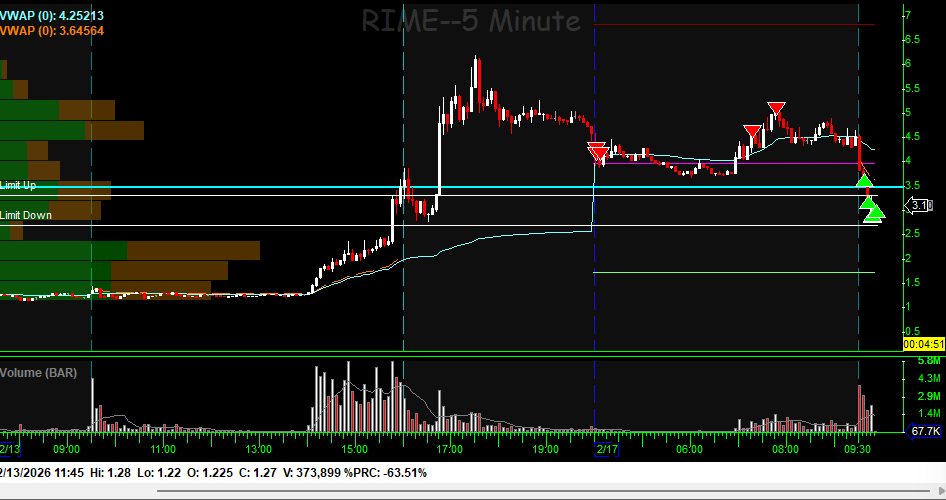 MaratteoTrade's tweet photo. @FugaziResearch $RIME felt even easier than $OPTX. Thanks longs for holding during the weekend! You gave to it a nice halt-down https://t.co/JevIcPKmXU