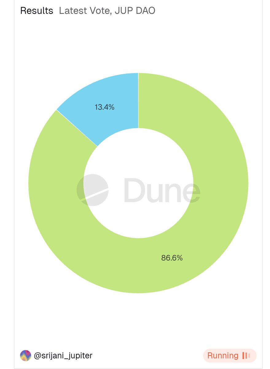 Cryptic_zed's tweet photo. Jup Net Zero Emission vote option 2 is leading till now, with almost 10% participants. 

Let's see how this goes. https://t.co/bo1d2CGrLq