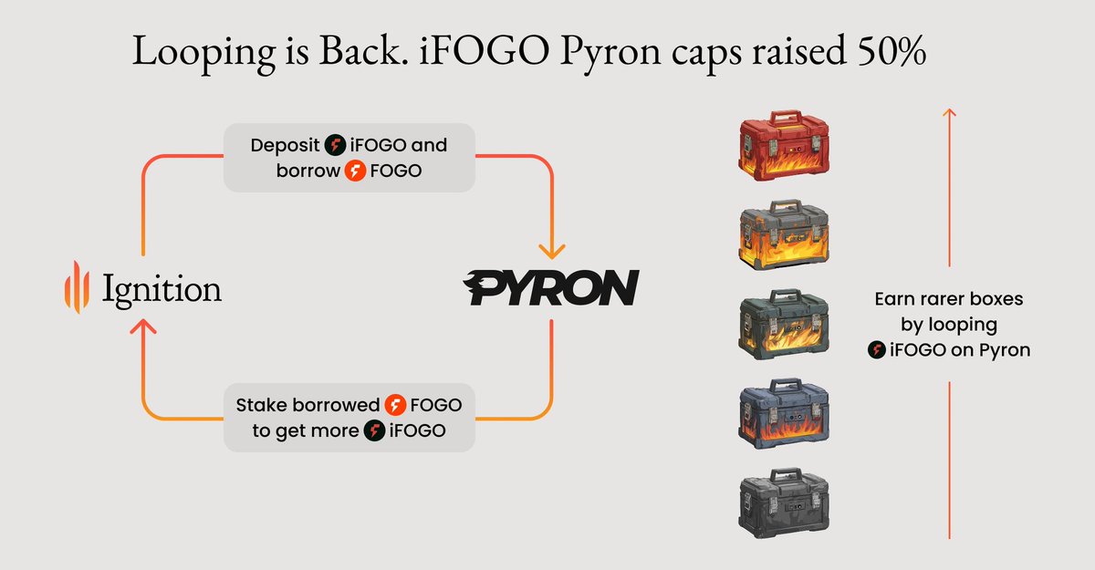 La campagne Ignition Lock est terminée, mais pas de panique: le looping sur <a href="/Pyronfi/">Pyron</a> est de retour !

Empruntez du FOGO contre vos iFOGO,relancez le loop,chopez ces boîtes Inferno et maxez vos gains en Flames

C'est le meilleur moyen de stacker toujours plus de <a href="/fogo/">Fogo</a> et de Flames