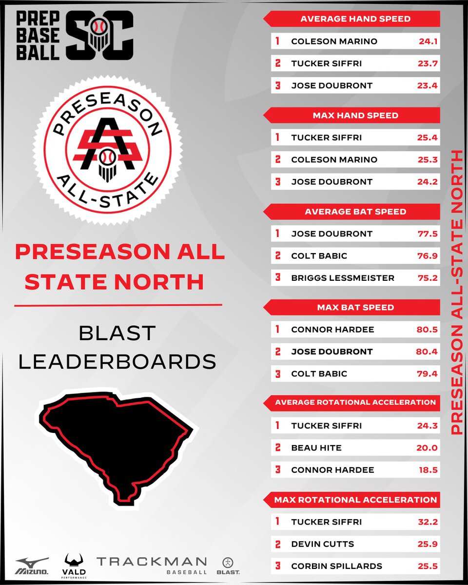 Prep Baseball South Carolina tweet media