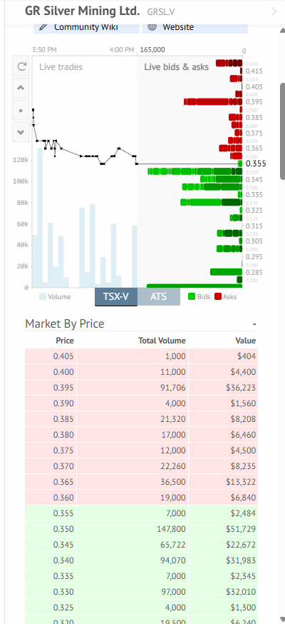 TheApeOfGoldST's tweet photo. $GRSL.v - GR SILVER MINING

The inventory is drying up for the market makers / liqudity providers in GRSL... Soon no more shares to algo drive down the stock. 

You know what that means right? When metals turn they will have to drive price up for us:) Dont sell yourself out cheap. 

PS: GRSL is now down -52.67% and will need +111.27% to repair this drop, which they will. 

#Silver