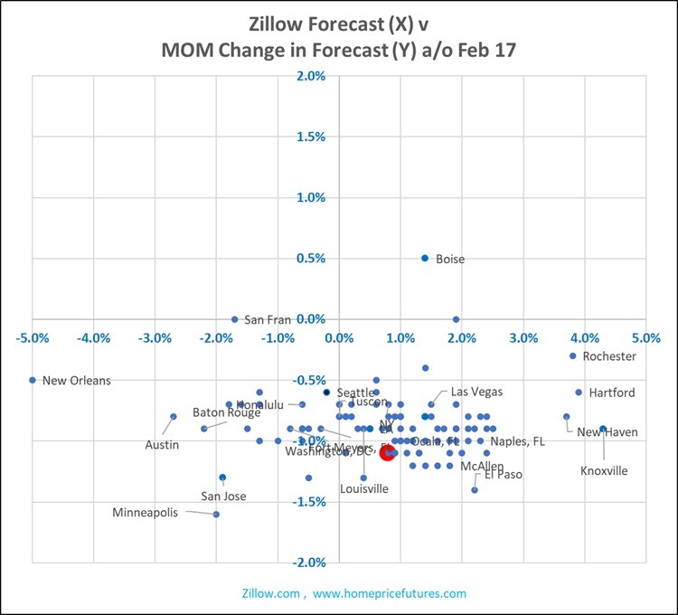 Update: <a href="/zillow/">Zillow</a> dropped their 1-year HPA forecasts slightly (except Boise?). Most metros projected to have small gains.  #homeprices #realestate #HPHF