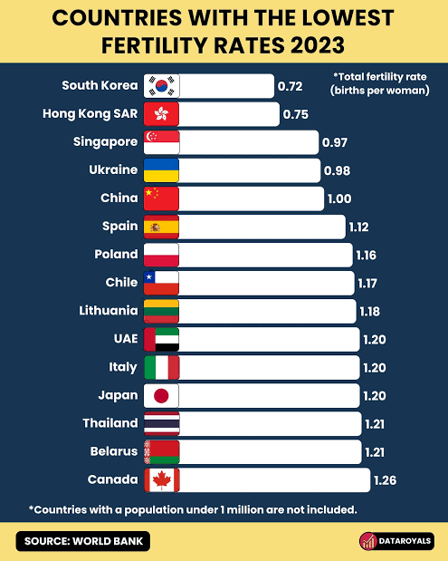 Suicide 📈
Kelahiran 📉

Beberapa tahun lagi, itu negara juga bakal jadi negara Zombie. 😌