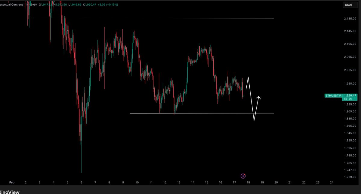 CryptoTony__'s tweet photo. $ETH / $USD - Update 

Still waiting on us to scoop $1900. Give us the dip. https://t.co/VzQ46bTkab