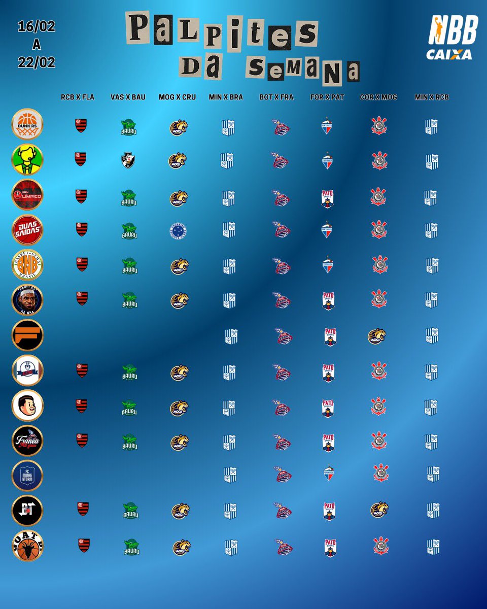 rs_dunk's tweet photo. Antes tarde do que mais tarde!
Jogos entre 16/02 à 22/02 do @NBB 
@ReporterNBB @rosiheinen @PRNOlimpico @estagiariobauru @BasketNewsBR_ @franca_milgrau @FC_MinasStorm @Altivo1918 @BlogTurnover @formuladebaska @Nickolasfpq07 @DuasSaidas @PerolasdaNBA https://t.co/ieMPSwTcip