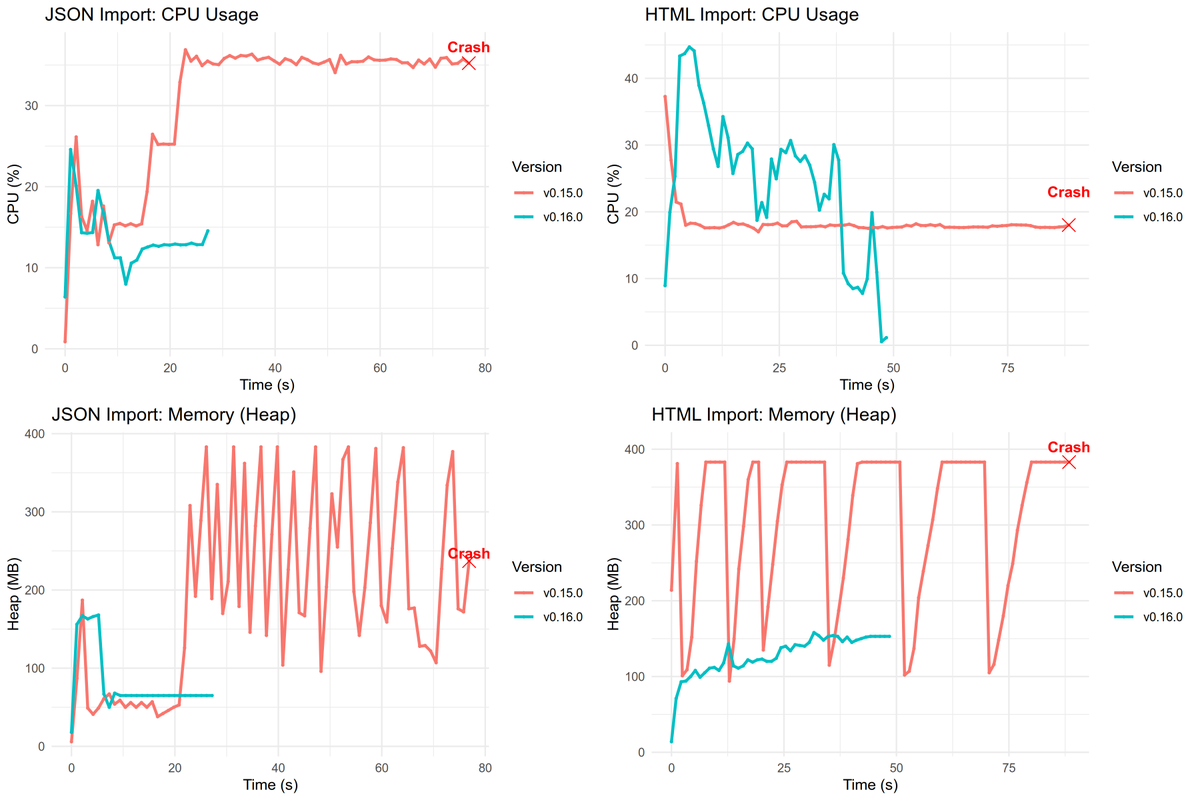 sakethpathike's tweet photo. v0.16.0 of @LinkoraApp makes imports/exports a lot more efficient. Both now run in O(n) instead of O(n^2).

JSON imports: 56.1% less heap memory, 17% better CPU efficiency. HTML imports: 58.7% less heap memory, that's ~225MB less. (1/4) https://t.co/qGoxi6r85G