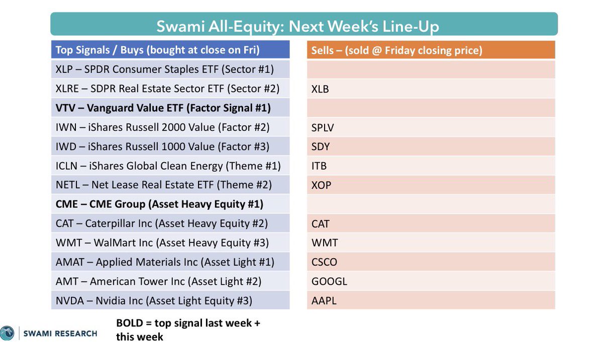 SwamiResearch's tweet photo. Big picture: SPY buy signal (+ potentially oil this week); bonds finally break out

EQUITIES: SPY buy signal here despite high volatility in underlying sectors (ie, Software). Safer/lower beta names is the play here

BONDS: Finally breaking out, but overbought on this first move. Wait for the dip and confirmed bullish trend

CURRENCIES: Dollar still confirmed bearish

COMMODITIES: Oil buy signal at USO $74.97 (but be careful on trend break <$61.75 on Crude futures); Gold continues to consolidate in a bullish formation

CRYPTO: Remains an avoid
