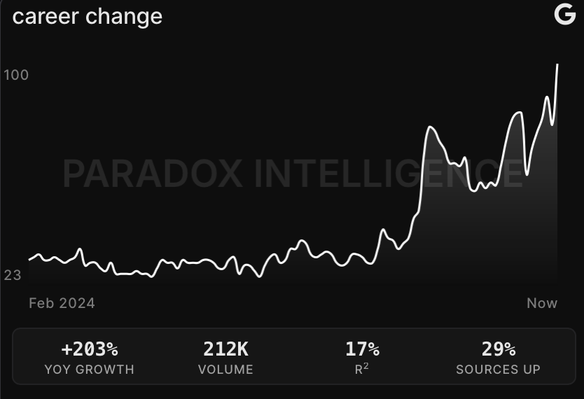 TheParadoxIntel's tweet photo. Searches for career change are spiking significantly over the past year.

Employees starting to feel the pain?

Keep an eye on companies like Ziprecruiter Inc $ZIP as they are written off as a software stock but may surprise to the upside.

Ziprecruiter Inc
$ZIP https://t.co/u8Fhy1oGda