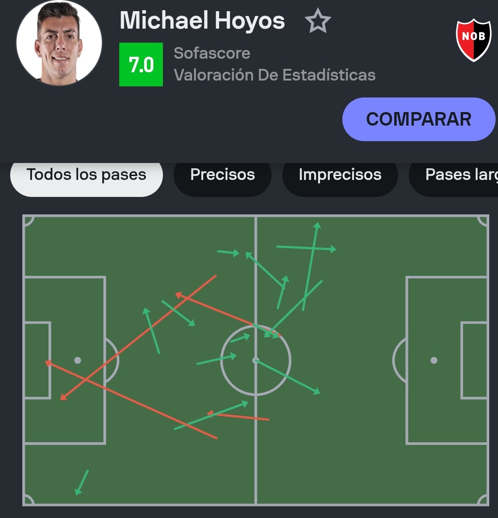 Todos los pelotazos de Esponda, Goitea y Mendez. Donde la toco Hoyos, que vino a ser 9 y es el 10 de este Newell's (porque juega ahi, no porque lo sea)

93 pases largos lanzo NOB ayer. SOLO GANO 18.

Son simples numeros pero que desglosan lo que hace Newell's, nada.