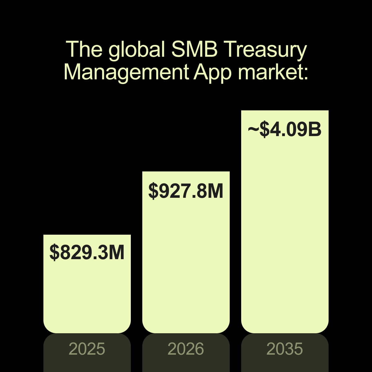 XonoFinance's tweet photo. If you work with SMBs - these are the numbers you can’t ignore.

The SMB treasury market is growing from $829M to $4.1B by 2035. Automated infrastructure is replacing spreadsheets.

https://t.co/k2u9BNNmxF

#TreasuryManagement #SME #FinTech https://t.co/3W8JJMlCjP